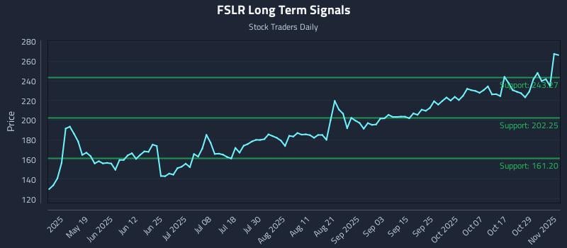 FSLR Long Term Analysis for November 3 2025