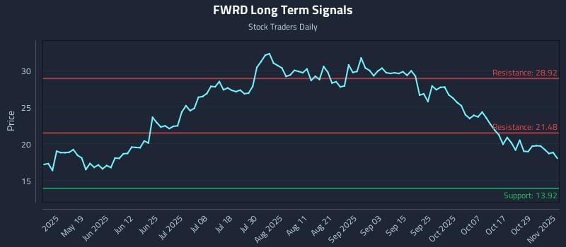 FWRD Long Term Analysis for November 3 2025