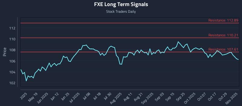 FXE Long Term Analysis for November 3 2025 FXE Long Term Analysis for November 3 2025