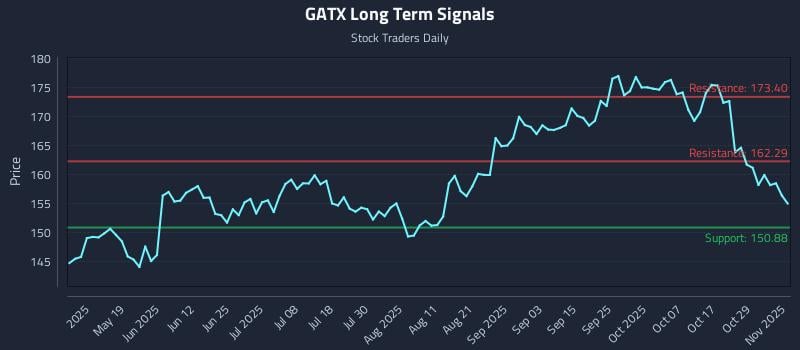 GATX Long Term Analysis for November 3 2025