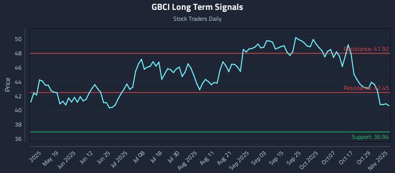 GBCI Long Term Analysis for November 3 2025 GBCI Long Term Analysis for November 3 2025