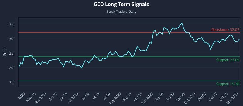 GCO Long Term Analysis for November 3 2025 GCO Long Term Analysis for November 3 2025
