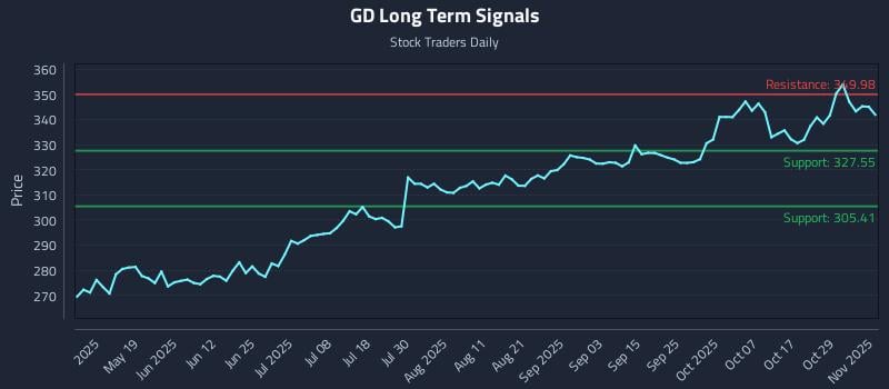 GD Long Term Analysis for November 3 2025