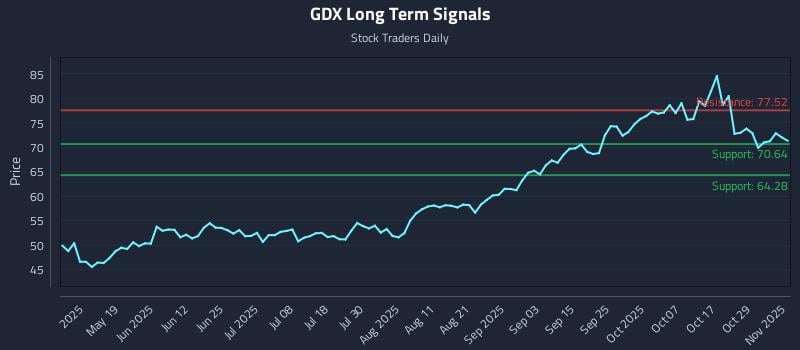 GDX Long Term Analysis for November 3 2025 GDX Long Term Analysis for November 3 2025