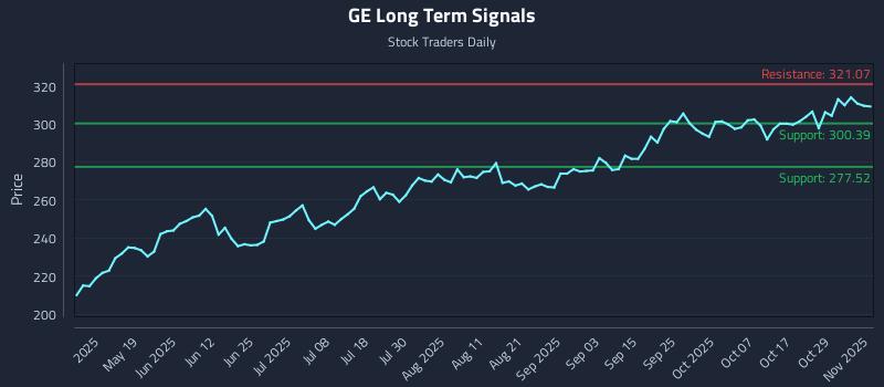 GE Long Term Analysis for November 3 2025