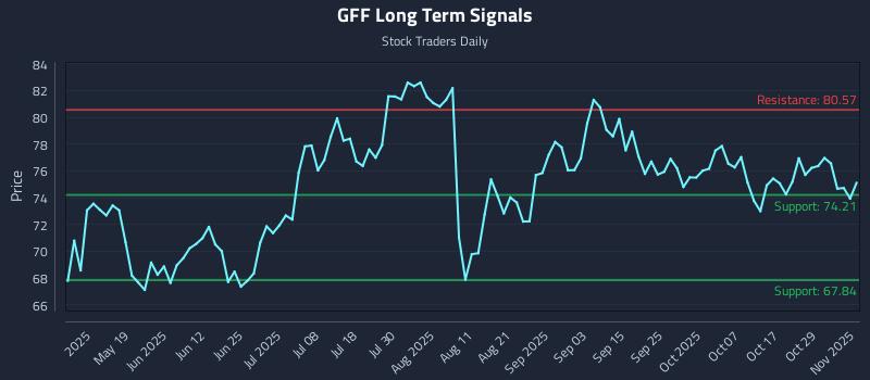 GFF Long Term Analysis for November 3 2025 GFF Long Term Analysis for November 3 2025