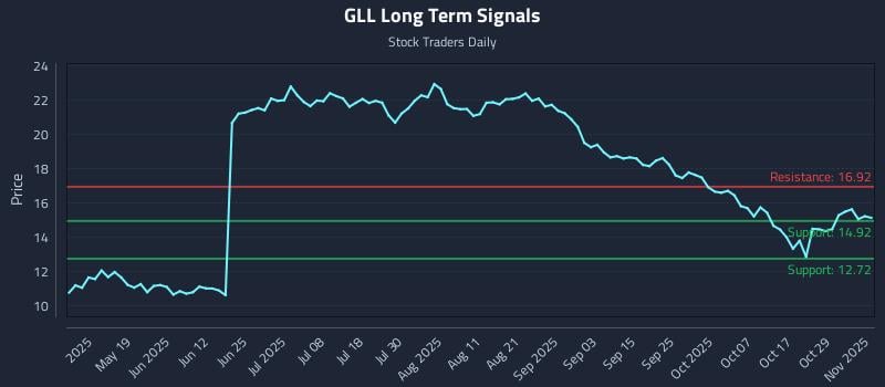 GLL Long Term Analysis for November 3 2025 GLL Long Term Analysis for November 3 2025