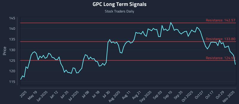 GPC Long Term Analysis for November 3 2025 GPC Long Term Analysis for November 3 2025