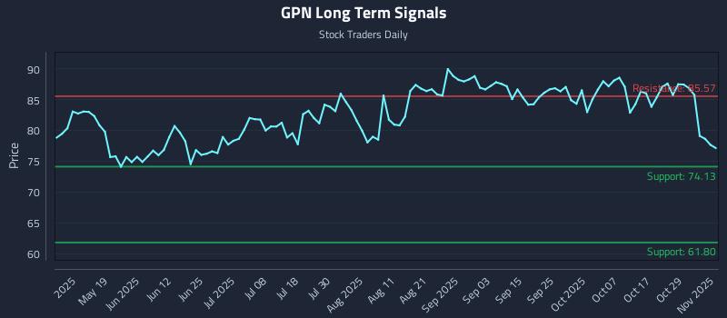 GPN Long Term Analysis for November 3 2025