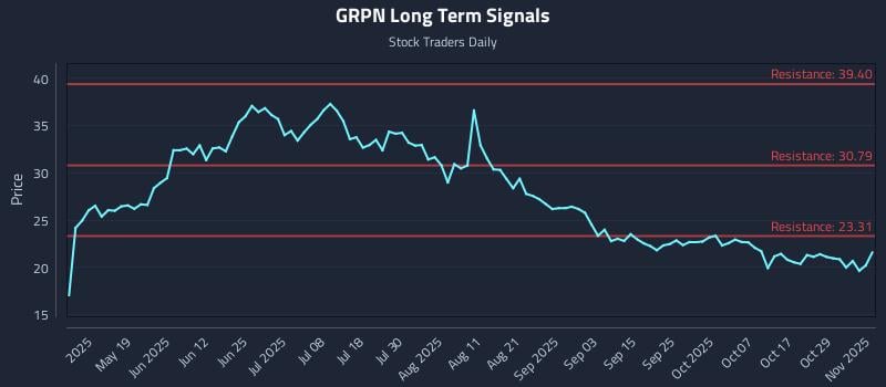 GRPN Long Term Analysis for November 3 2025