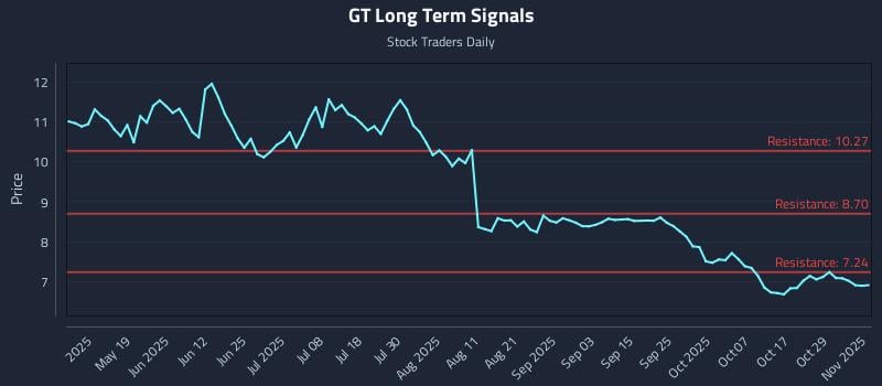 GT Long Term Analysis for November 3 2025