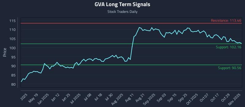 GVA Long Term Analysis for November 3 2025 GVA Long Term Analysis for November 3 2025