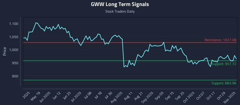 GWW Long Term Analysis for November 3 2025