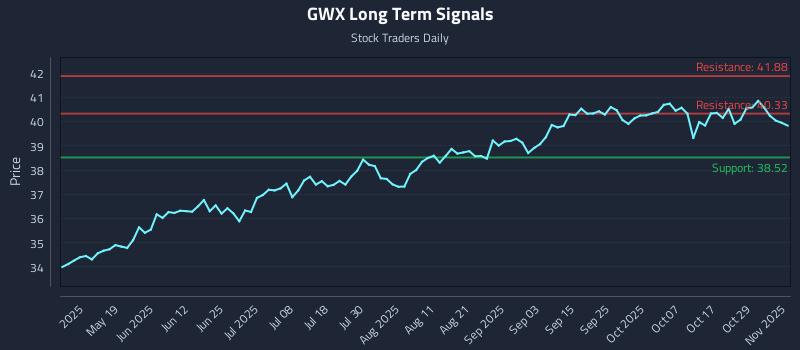 GWX Long Term Analysis for November 3 2025 GWX Long Term Analysis for November 3 2025