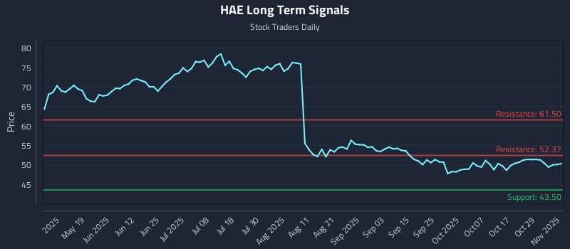 HAE Long Term Analysis for November 3 2025 HAE Long Term Analysis for November 3 2025