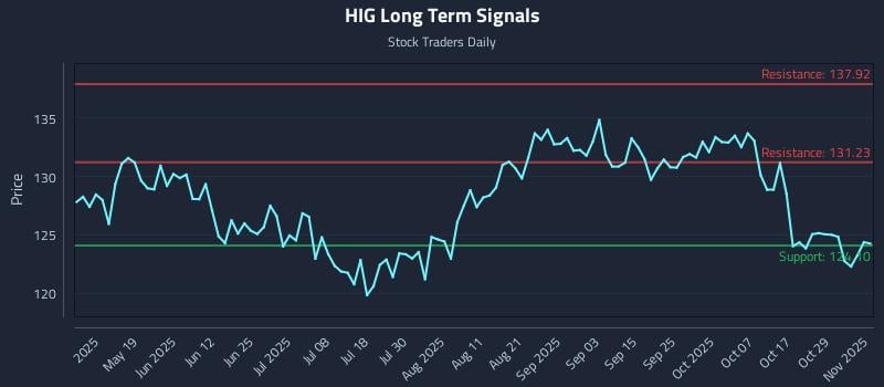 HIG Long Term Analysis for November 3 2025