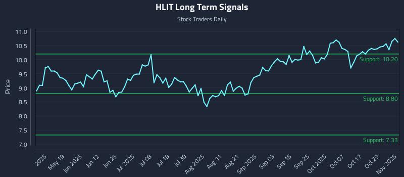 HLIT Long Term Analysis for November 3 2025