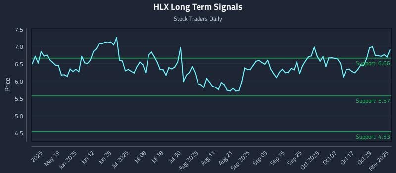 HLX Long Term Analysis for November 3 2025
