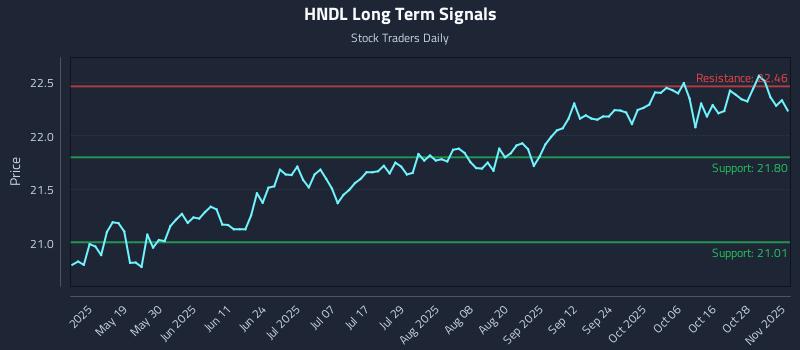HNDL Long Term Analysis for November 3 2025 HNDL Long Term Analysis for November 3 2025