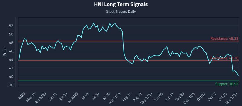 HNI Long Term Analysis for November 3 2025 HNI Long Term Analysis for November 3 2025