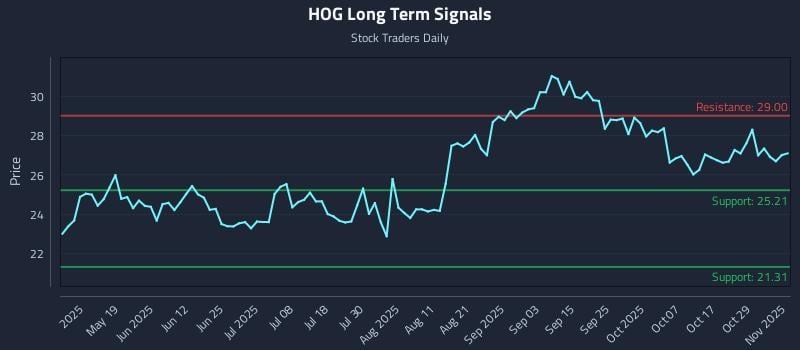 HOG Long Term Analysis for November 3 2025