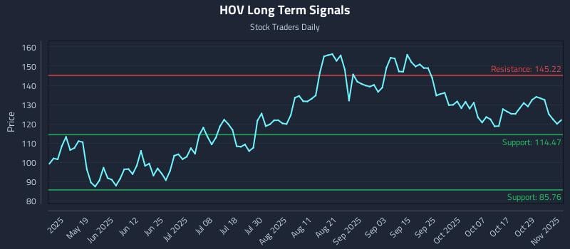 HOV Long Term Analysis for November 3 2025 HOV Long Term Analysis for November 3 2025