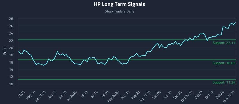 HP Long Term Analysis for November 3 2025 HP Long Term Analysis for November 3 2025