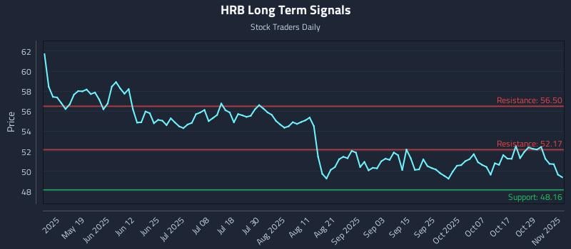 HRB Long Term Analysis for November 3 2025 HRB Long Term Analysis for November 3 2025