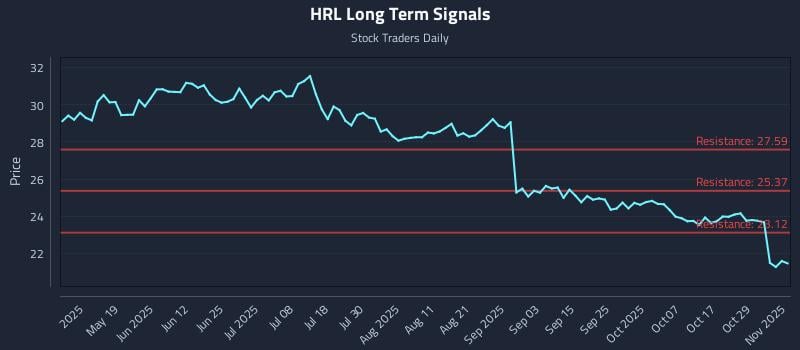 HRL Long Term Analysis for November 3 2025 HRL Long Term Analysis for November 3 2025