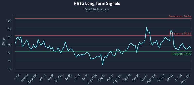 HRTG Long Term Analysis for November 3 2025 HRTG Long Term Analysis for November 3 2025