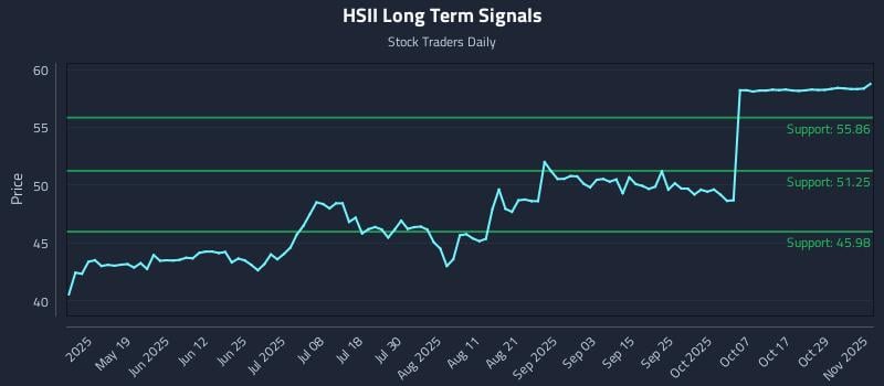 HSII Long Term Analysis for November 3 2025 HSII Long Term Analysis for November 3 2025