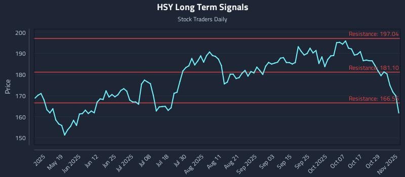 HSY Long Term Analysis for November 3 2025