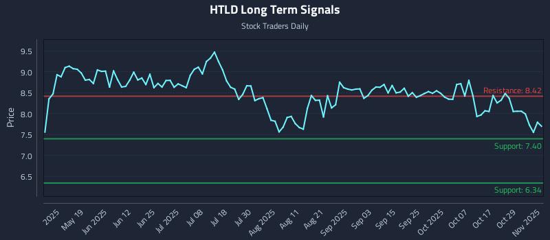 HTLD Long Term Analysis for November 3 2025 HTLD Long Term Analysis for November 3 2025