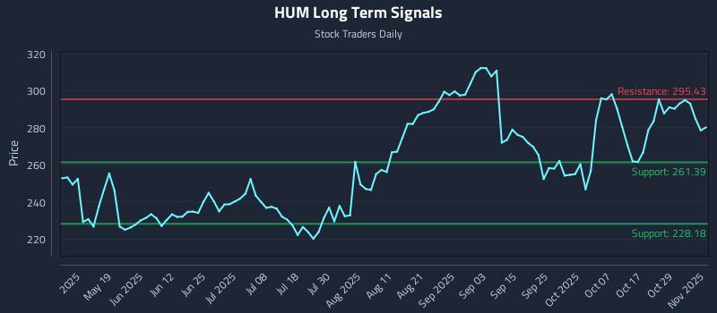 HUM Long Term Analysis for November 3 2025