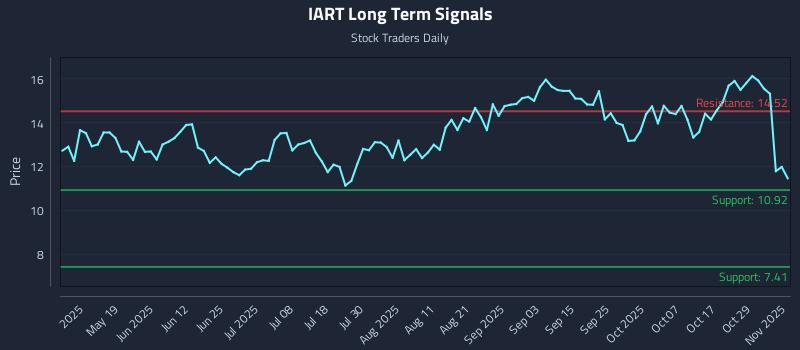 IART Long Term Analysis for November 3 2025