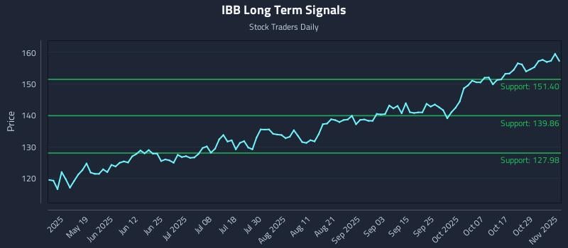 IBB Long Term Analysis for November 3 2025 IBB Long Term Analysis for November 3 2025