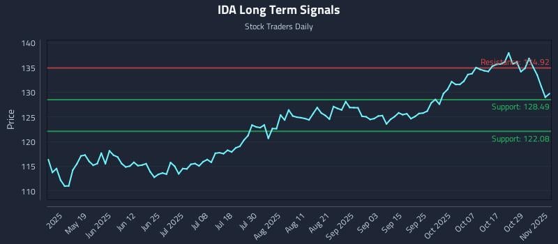 IDA Long Term Analysis for November 3 2025