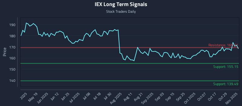 IEX Long Term Analysis for November 3 2025