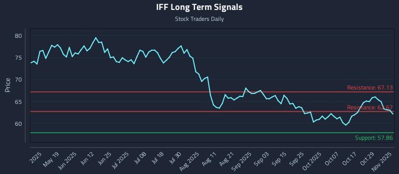IFF Long Term Analysis for November 3 2025