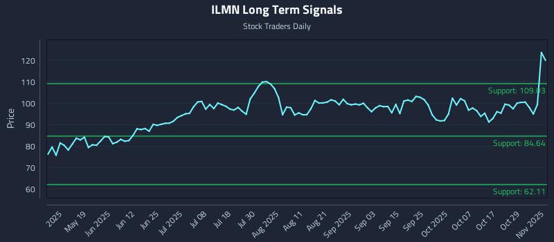 ILMN Long Term Analysis for November 3 2025