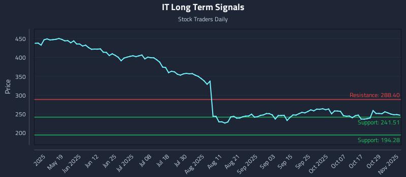 IT Long Term Analysis for November 3 2025