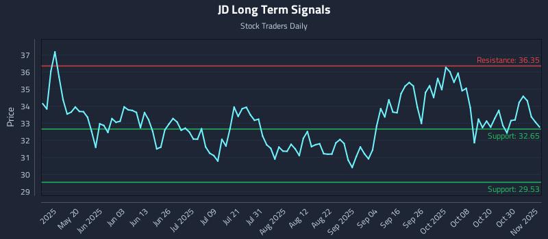 JD Long Term Analysis for November 4 2025 JD Long Term Analysis for November 4 2025