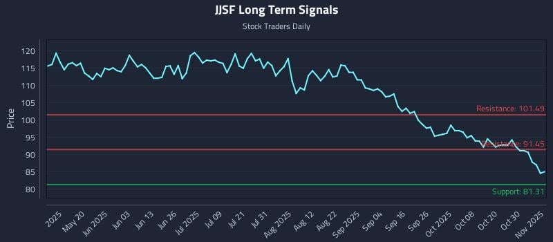 JJSF Long Term Analysis for November 4 2025