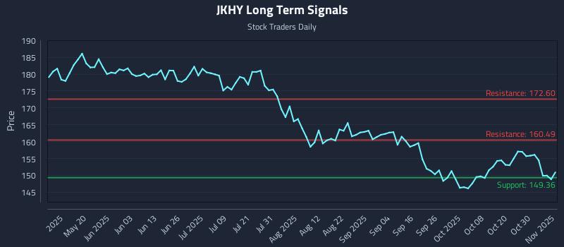 JKHY Long Term Analysis for November 4 2025 JKHY Long Term Analysis for November 4 2025