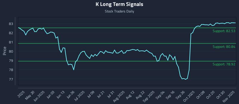 K Long Term Analysis for November 4 2025