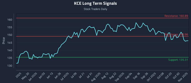 KCE Long Term Analysis for November 4 2025 KCE Long Term Analysis for November 4 2025