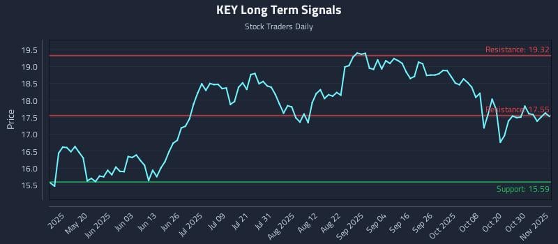 KEY Long Term Analysis for November 4 2025