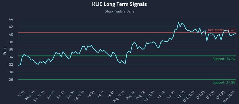 KLIC Long Term Analysis for November 4 2025 KLIC Long Term Analysis for November 4 2025