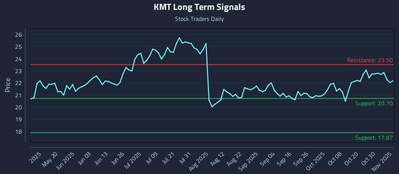 KMT Long Term Analysis for November 4 2025