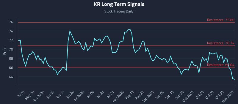 KR Long Term Analysis for November 4 2025